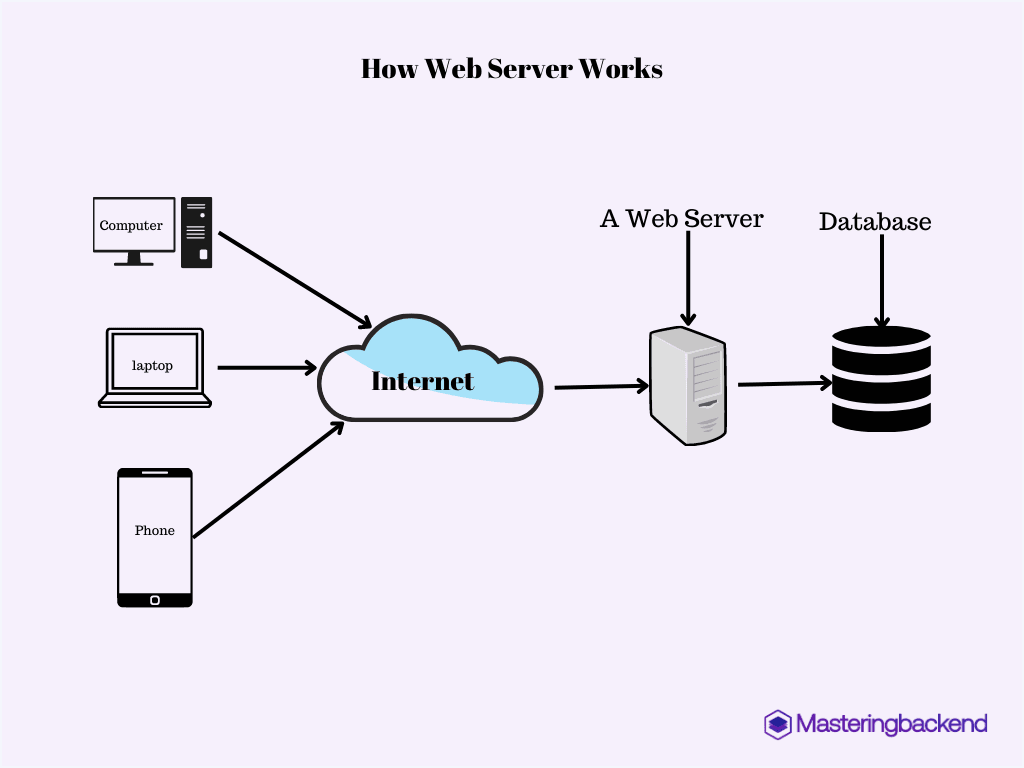 Backend API Development